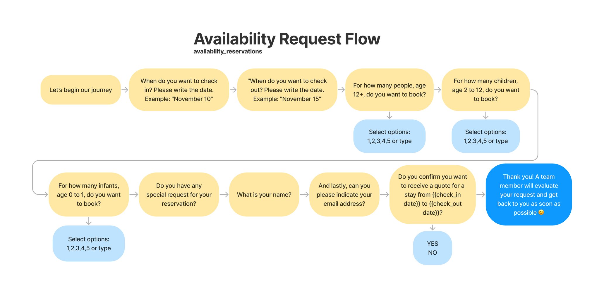 FAQs: Chatbot Flows